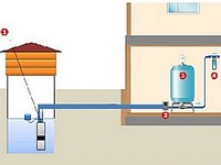 схема водоснабжения частного дома
