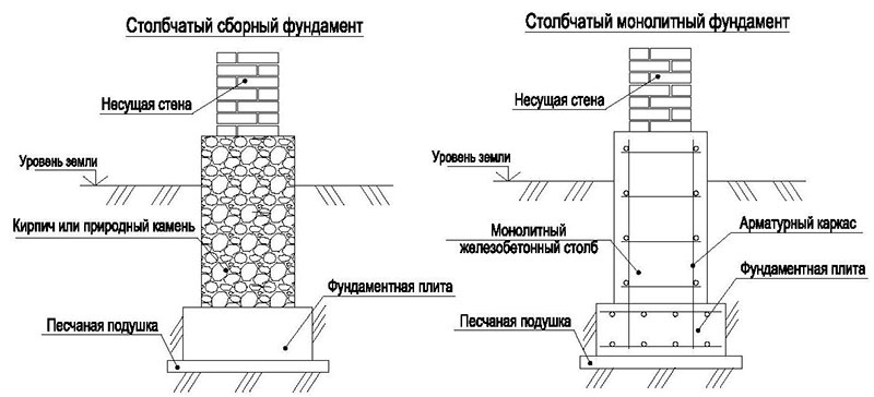 Типы столбчатых оснований