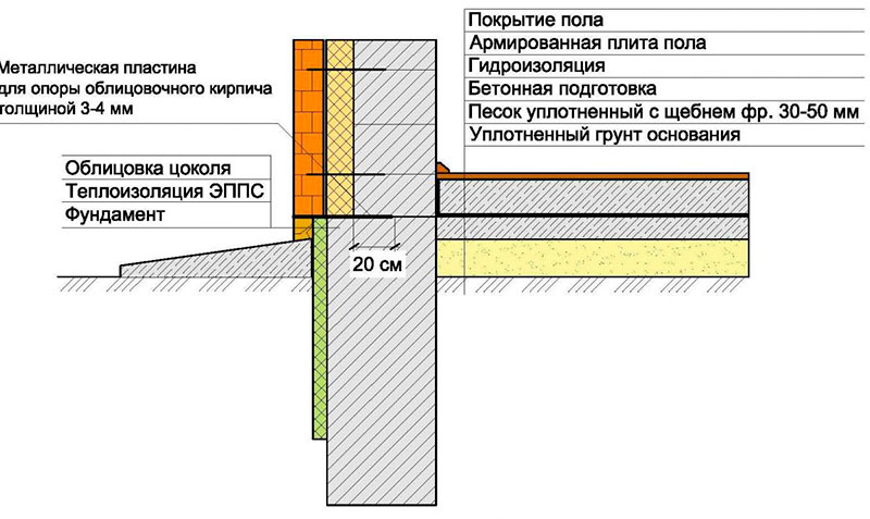 Околофундаментная конструкция