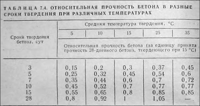 Сроки застывания бетона при разных температурах