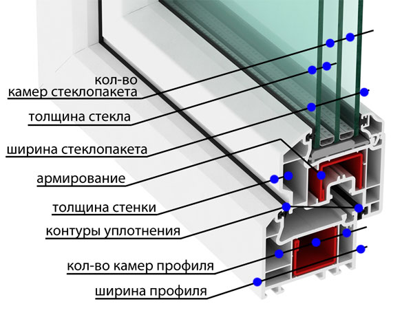 Свойства пластикового окна