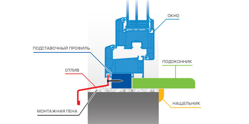 Установке больших отливов