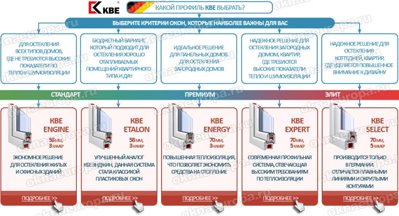 Что лучше, окна KBE или Rehau