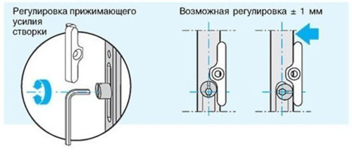 Плохо закрывается пластиковая дверь как отрегулировать