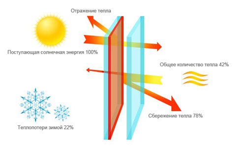 Мультифункциональные стекла 