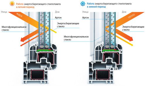 Мультифункциональный стеклопакет 