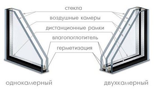 Какие бывают пластиковые стеклопакеты