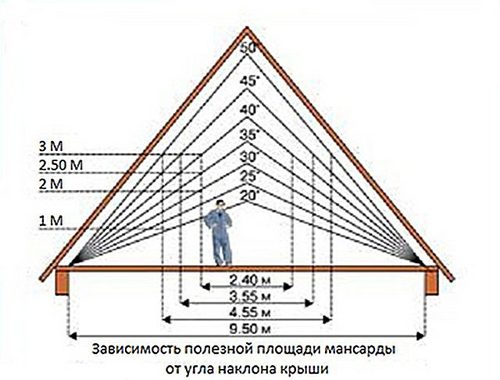 Размер окон на мансардном этаже 