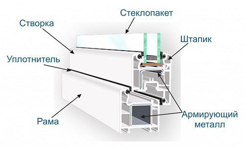 Классификация пластиковых окон 