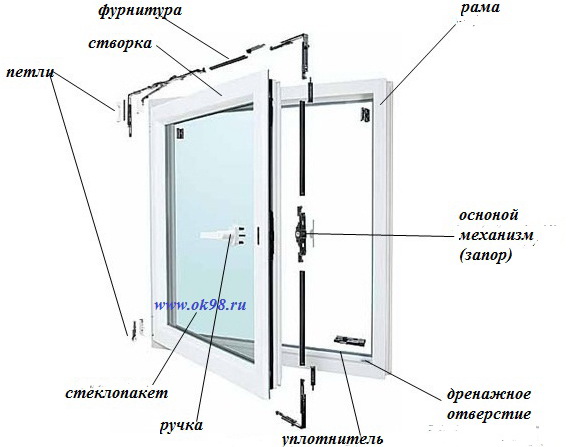 Элементы конструкции ПВХ окна