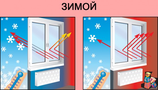 Преимущество использования энергосберегающих стеклопакетов зимнее время года