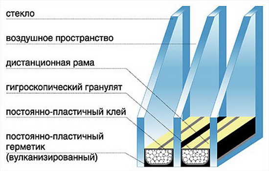 Конструкция стеклопакетов