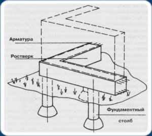 Ростверк из бетона с арматурным каркасом