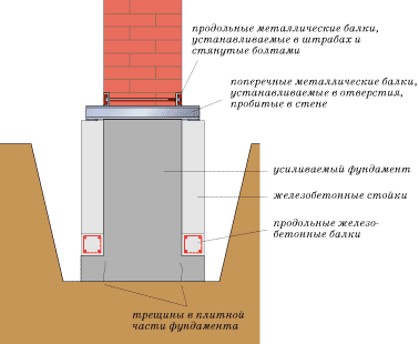 Усиление монолитного фундамента