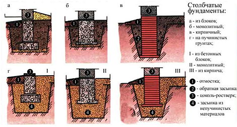 Столбчатый монолитный фундамент для дома из газосиликата
