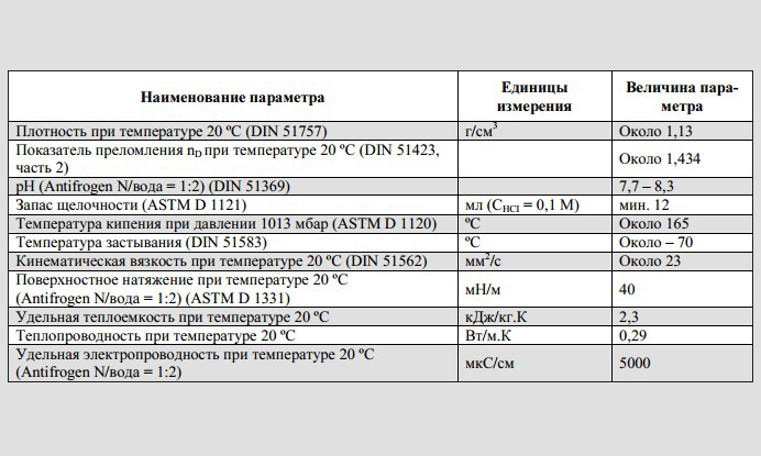  Технические характеристики антифриза