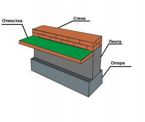 Схема ленточного фундамента