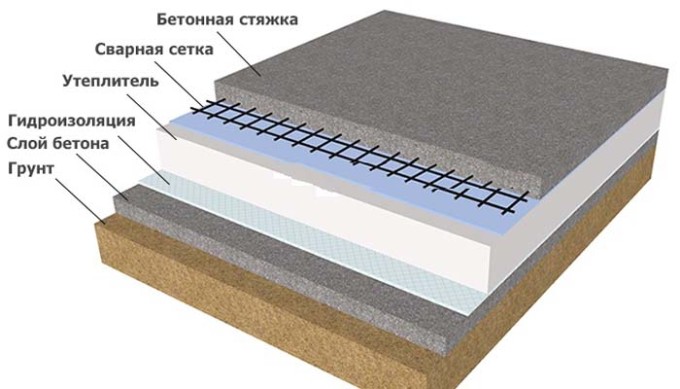 Структура полов по грунту