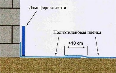 Бетонный пол в частном доме - как сделать самому?