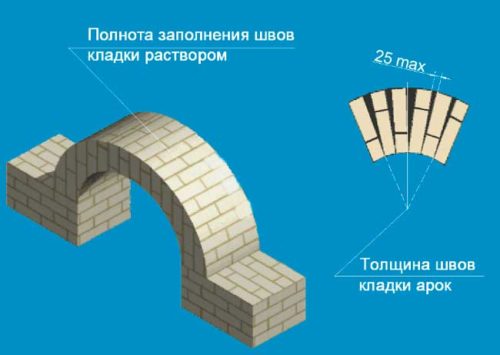 Кирпичная кладка арок, сводов и перемычек своими руками. Как проводится кирпичная кладка сводов и арок