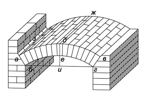 Кирпичная кладка арок, сводов и перемычек своими руками. Как проводится кирпичная кладка сводов и арок