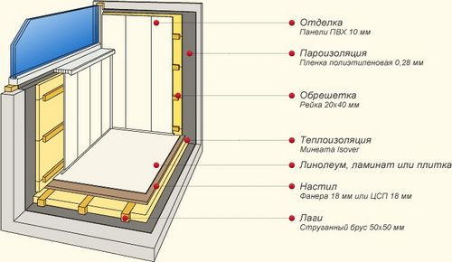 Поэтапная отделка балкона своими руками, пошаговая инструкция