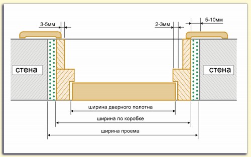 Est-neskolko-tiporazmerov-dverey-i-dvernykh-korobok