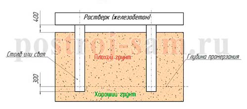 Опорно-столбчатый фундамент под дом