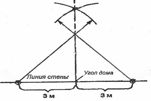 Подготовка участка и разметка фундамента