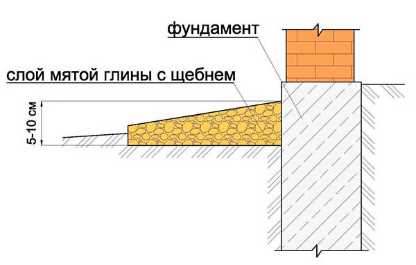 Делаем отмостку из глины