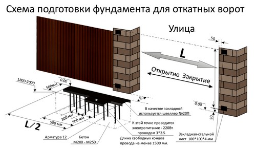 Схема фундамента для откатных ворот