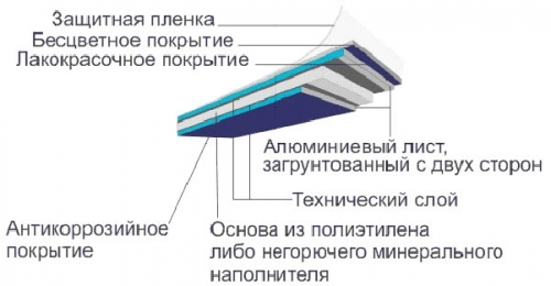 Конструкция алюминиевой фасадной панели