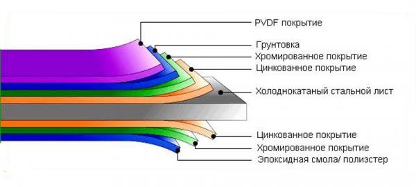 Покрытие полиэстер