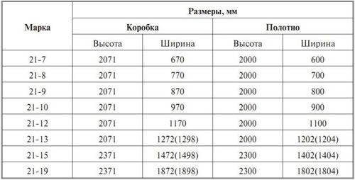 Стандартный проем входной двери