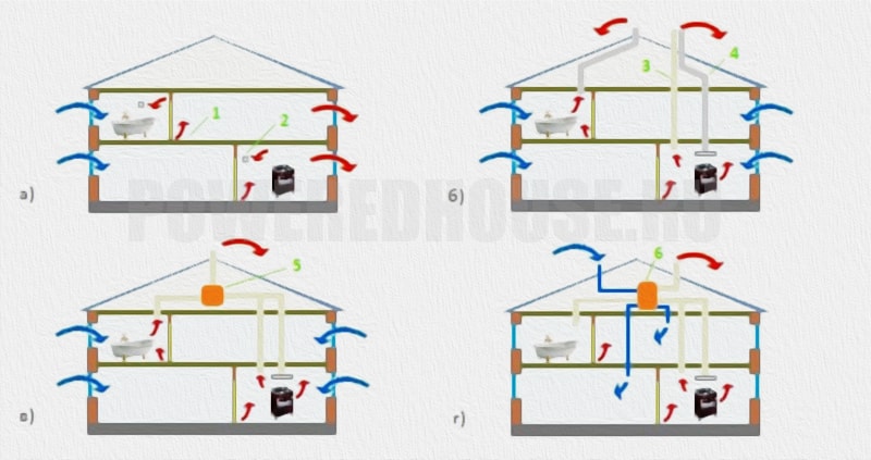 Варианты организации вентиляции дома