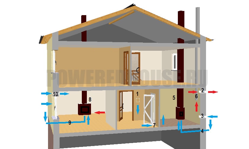 Особенности вентиляции дома с печами и каминами