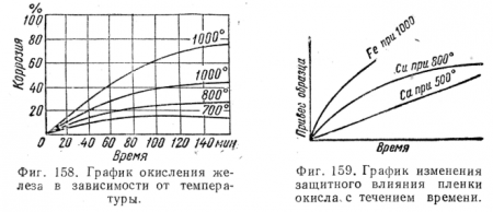 Понятие о коррозии металлов