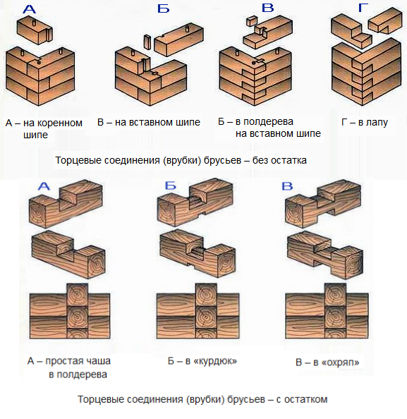 Торцевые соединения брусьев с остатком и без остатка