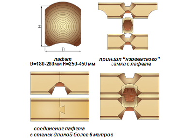 Конструкция лафета