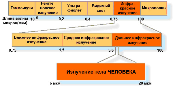 Фото: диапазон инфракрасного излучения