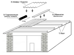 этапы возведения односкатной крыши
