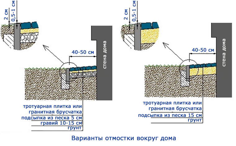 Отмостка дома из тротуарной плитки и гранита