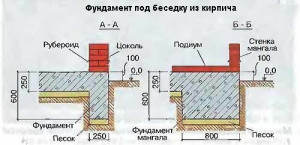 Схема устройства фундамента под беседку