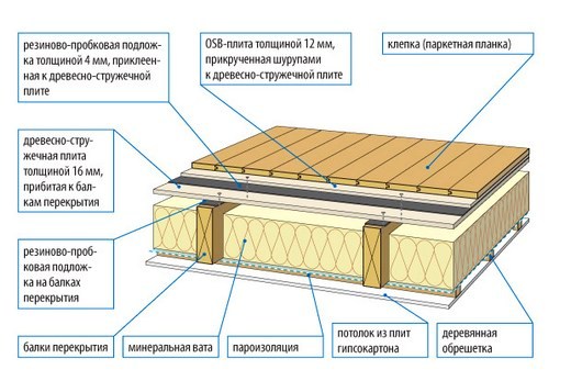 Резиновая прокладка изолирует ударные звуки, а вата - воздушные