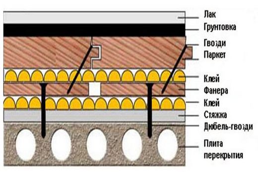 Схематично: шлифовка и лакировка напольного покрытия (паркета)