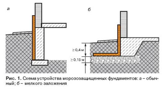 Морозозащитные свойства основания