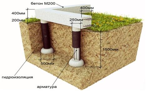 Схема строения фундамента