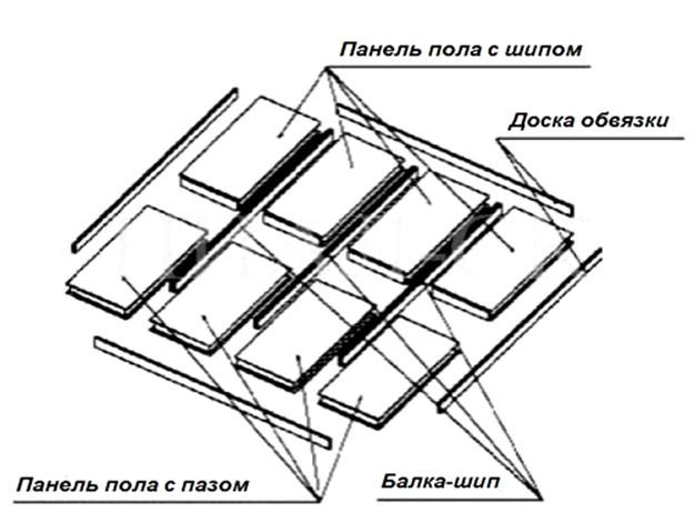 Пол на лагах