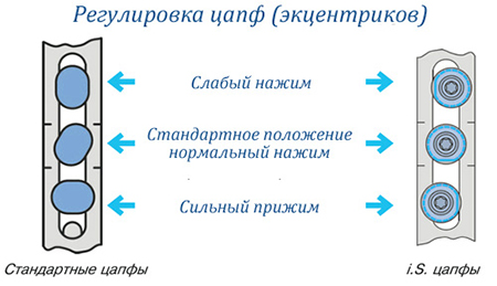 Провисло пластиковое окно как отрегулировать