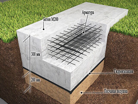 Устройство ленточного фундамента
